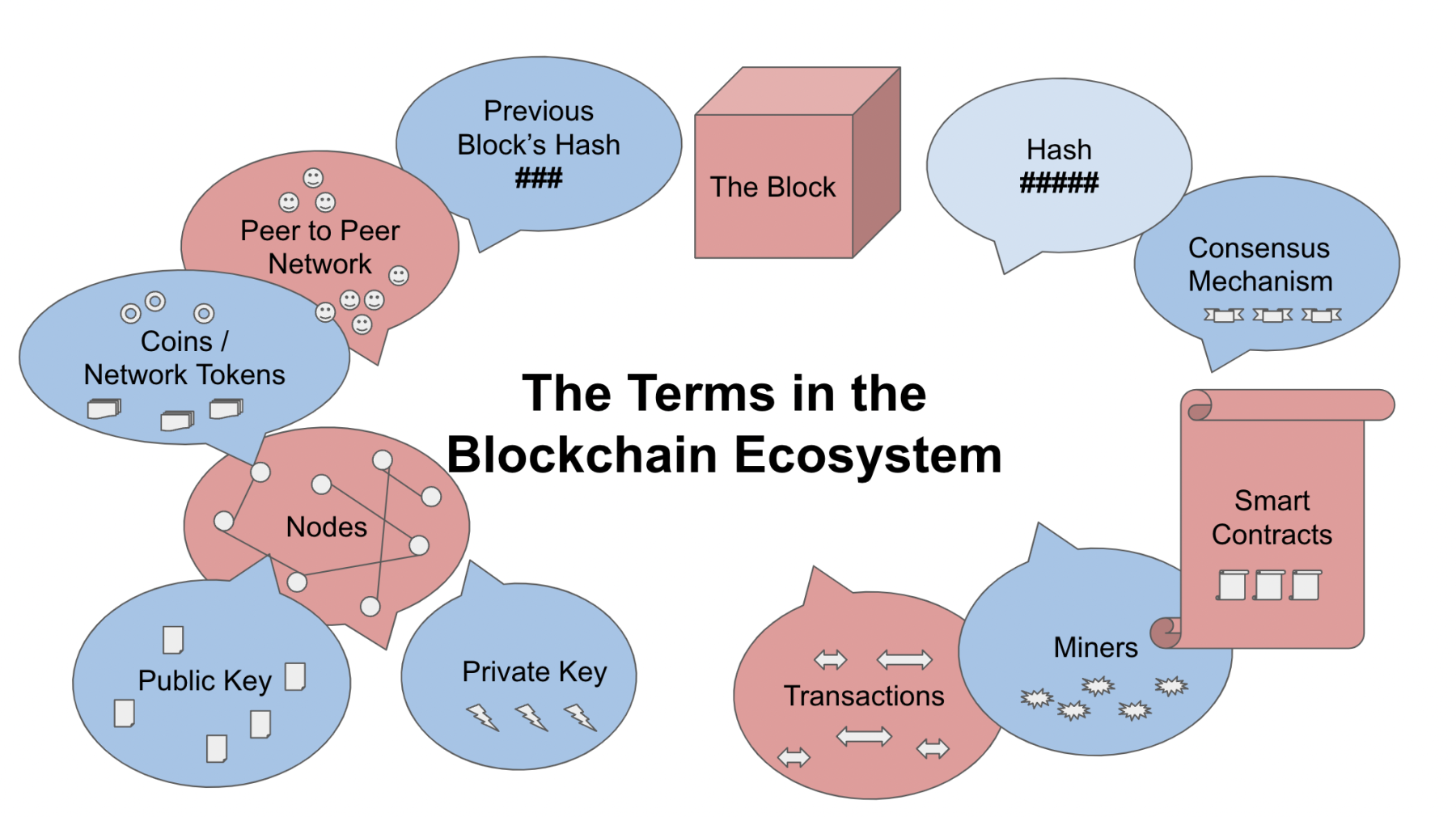 Visual representation of basic Blockchain concepts